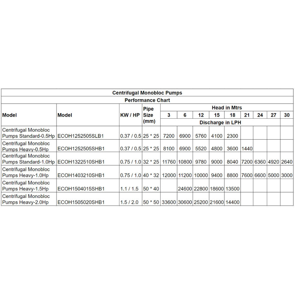 1Hp centrifugal monobloc water pumps performance chart